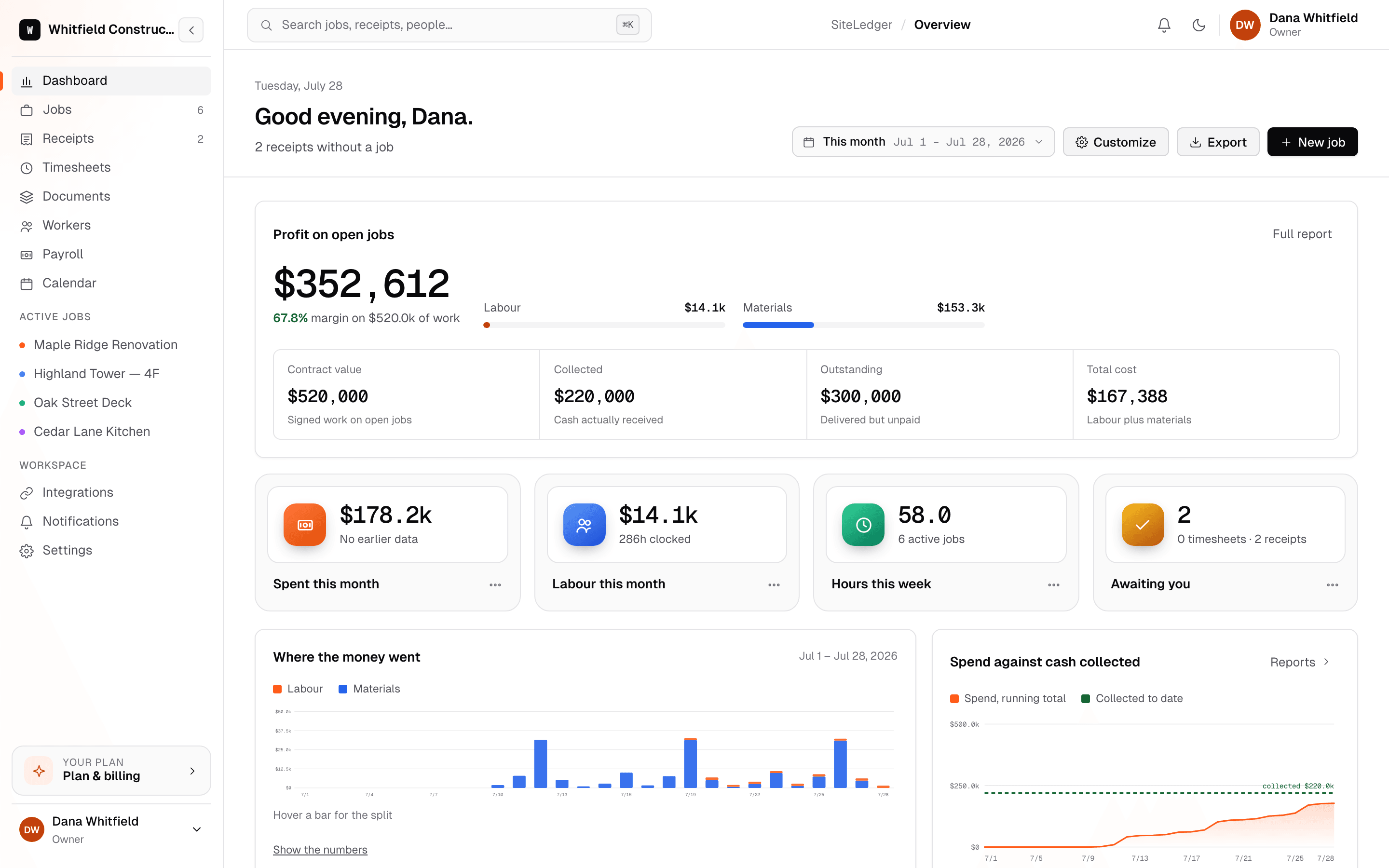 The SiteLedger dashboard in a browser: profit on open jobs, contract value, cash collected and outstanding, and spend against budget for every live job.