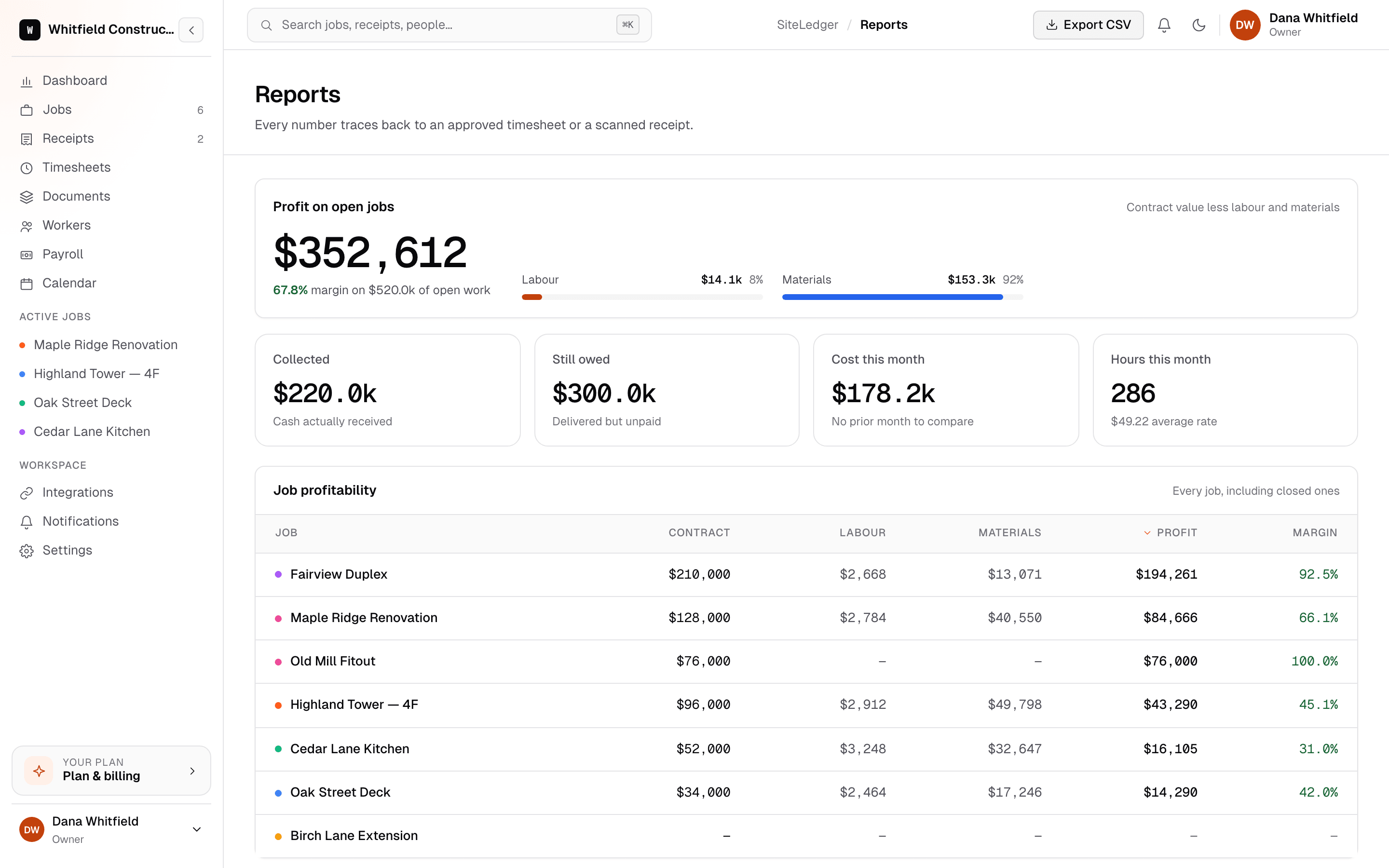 The SiteLedger reports screen in a browser: profit in dollars, labour versus materials, cash collected versus owed, and a per-job profitability table.