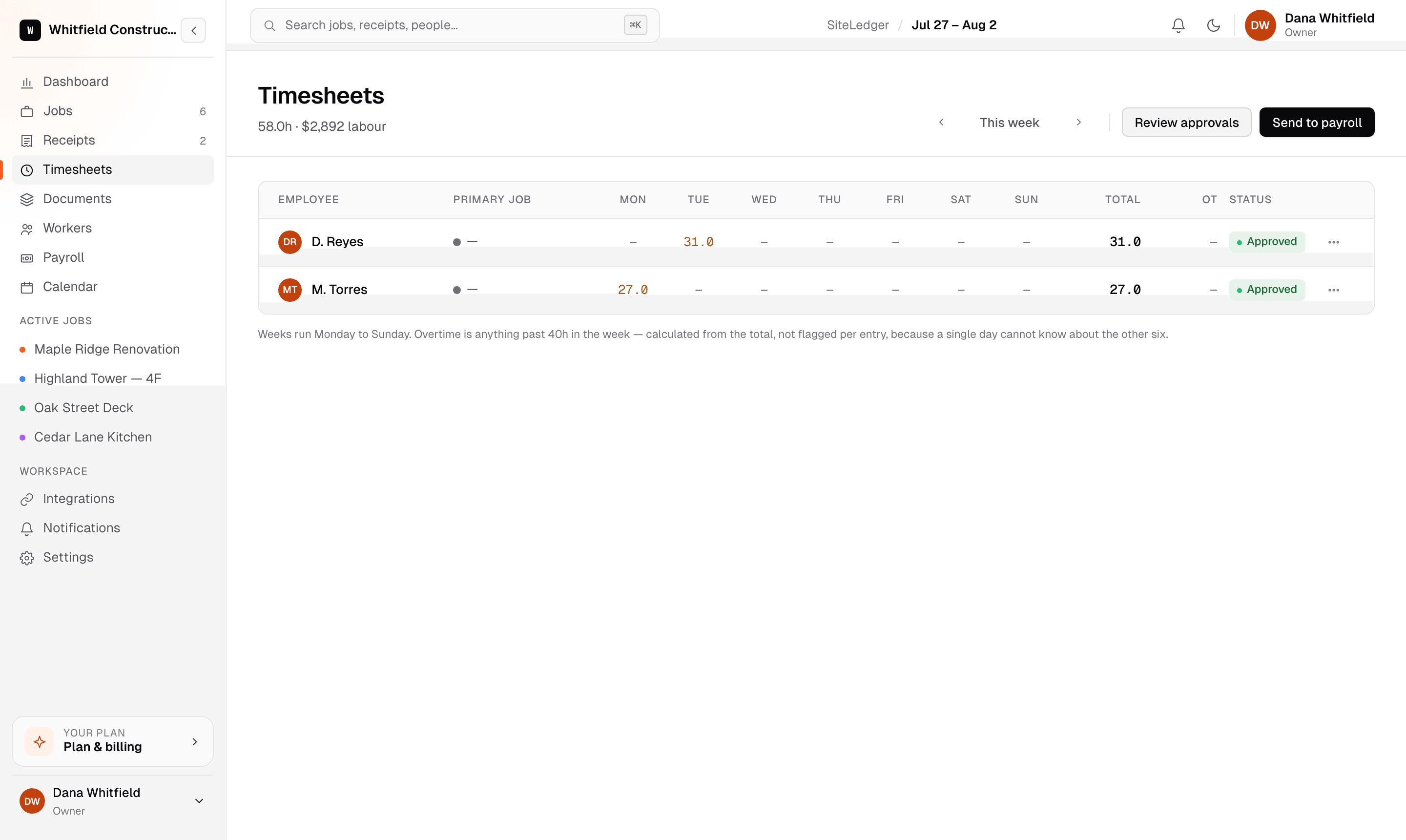 The SiteLedger weekly timesheet grid in a browser: one row per worker, seven day columns, overtime flagged from the weekly total.